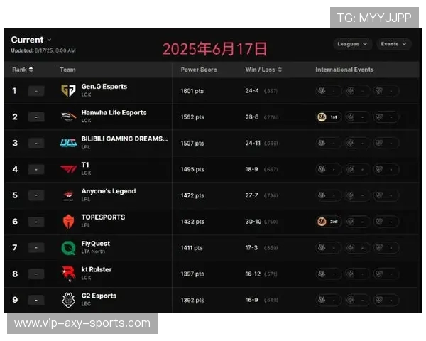 英雄联盟耐力排行榜最新出炉RNG战队强势领跑前十名